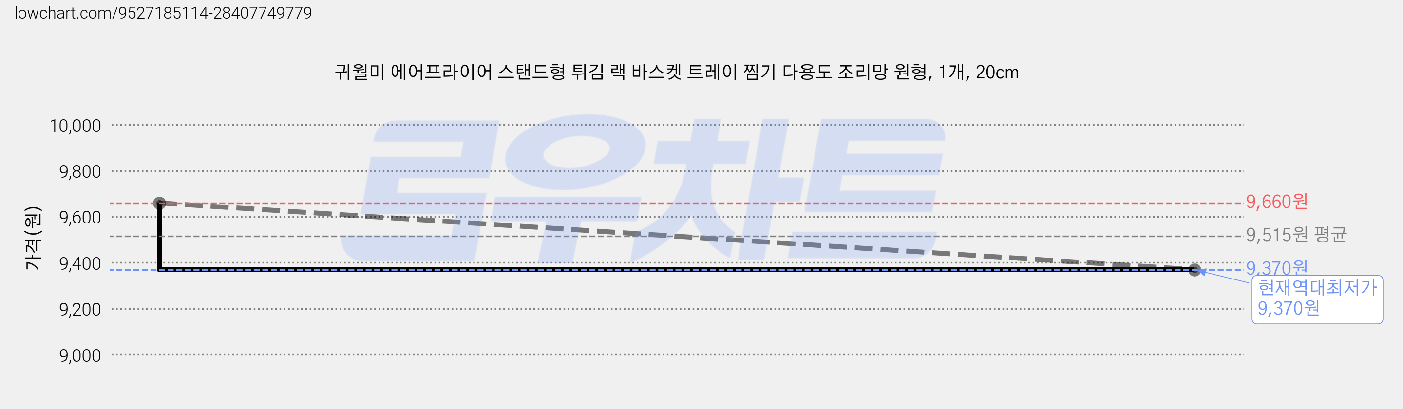 귀월미 에어프라이어 스탠드형 튀김 랙 바스켓 트레이 찜기 다용도 조리망 원형, 1개, 20cm 가격 변동 차트, 현재가 9,370원, 역대최저가