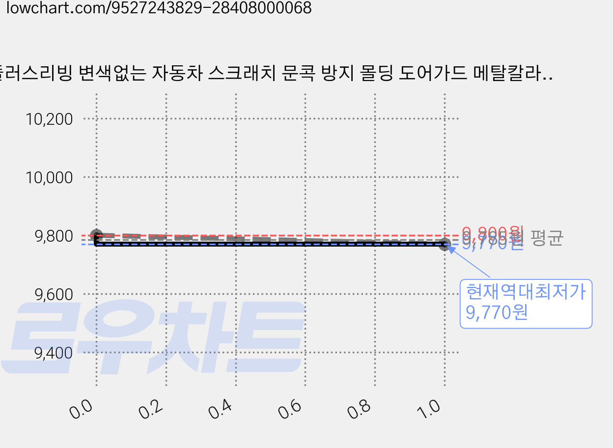 플러스리빙 변색없는 자동차 스크래치 문콕 방지 몰딩 도어가드 메탈칼라 10미터, 1개, 메탈레드 가격 변동 차트, 현재가 9,770원, 역대최저가