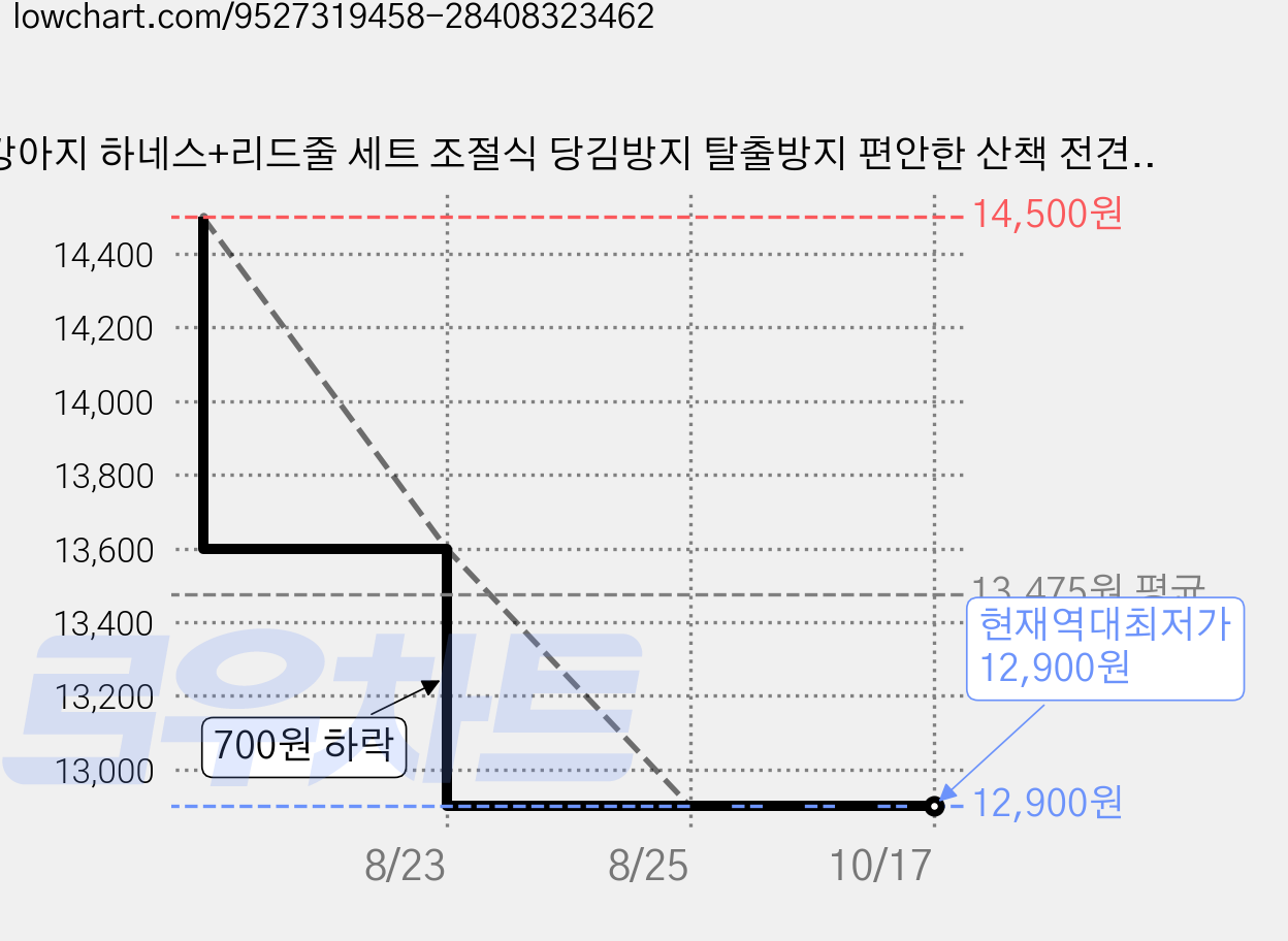 강아지 하네스+리드줄 세트 조절식 당김방지 탈출방지 편안한 산책 전견종 사용, 1개, 옐로우 가격 변동 차트, 현재가 12,900원, 역대최저가