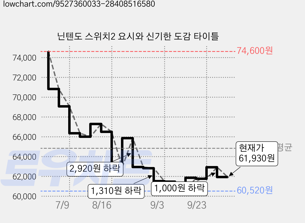 닌텐도 스위치2 요시와 신기한 도감 타이틀 가격 변동 차트, 현재가 61,930원, 관측 최저가 58,510원