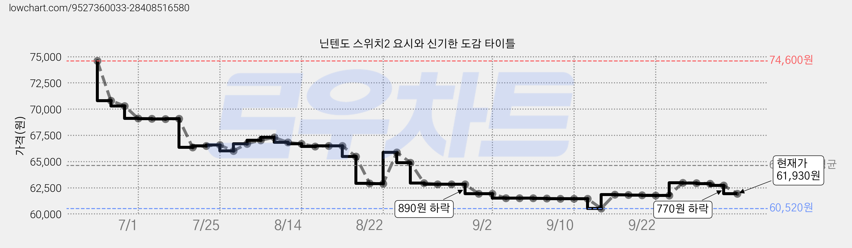 닌텐도 스위치2 요시와 신기한 도감 타이틀 가격 변동 차트, 현재가 61,930원, 관측 최저가 58,510원