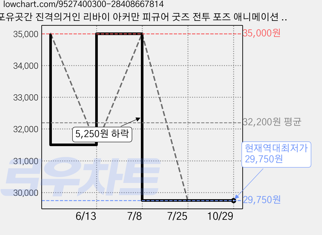 포유곳간 진격의거인 리바이 아커만 피규어 굿즈 전투 포즈 애니메이션 캐릭터 미카사 에렌, 1개 가격 변동 차트, 현재가 29,750원, 역대최저가
