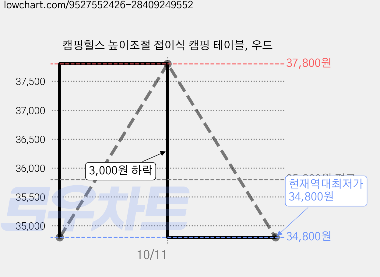 캠핑힐스 높이조절 접이식 캠핑 테이블, 우드 가격 변동 차트, 현재가 34,800원, 역대최저가