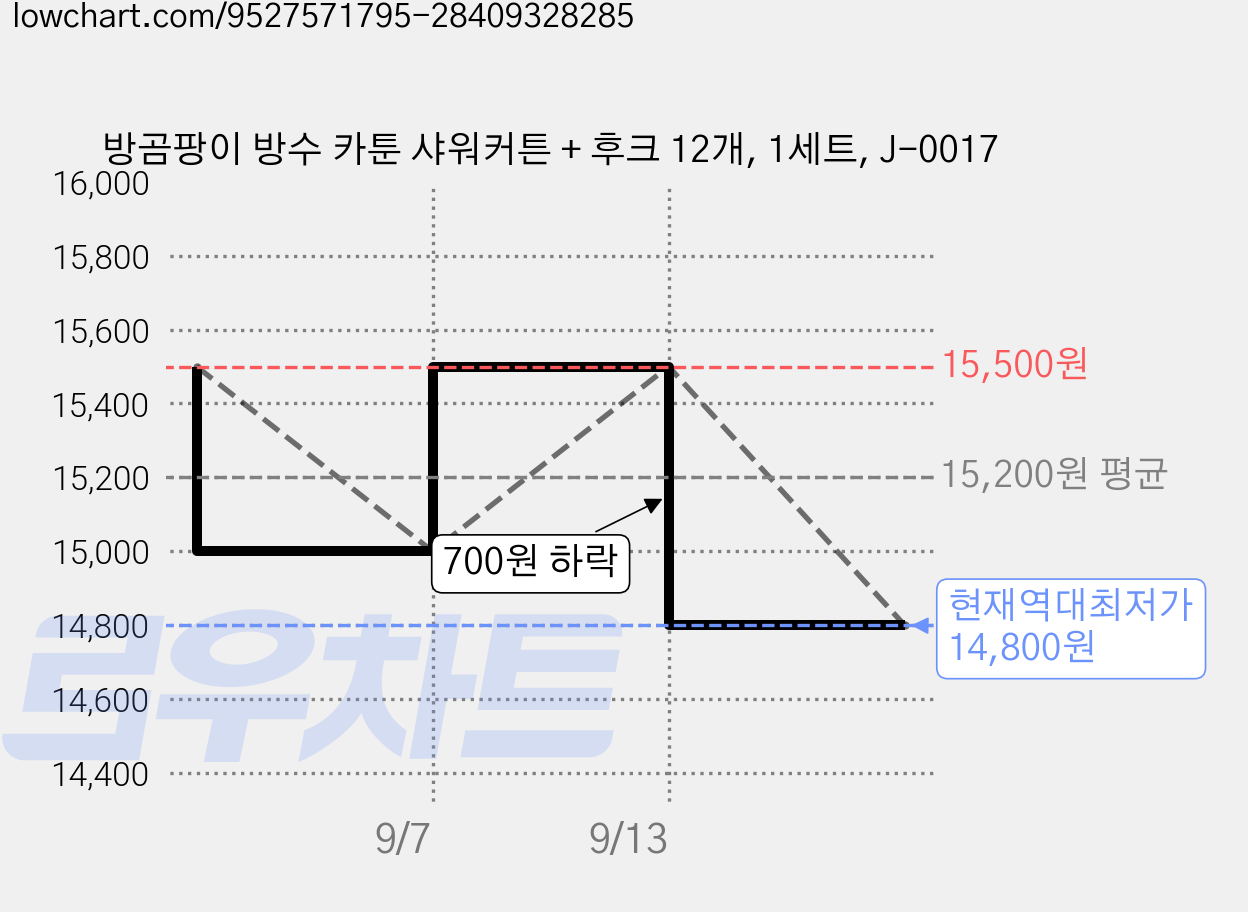 방곰팡이 방수 카툰 샤워커튼 + 후크 12개, 1세트, J-0017 가격 변동 차트, 현재가 14,800원, 역대최저가