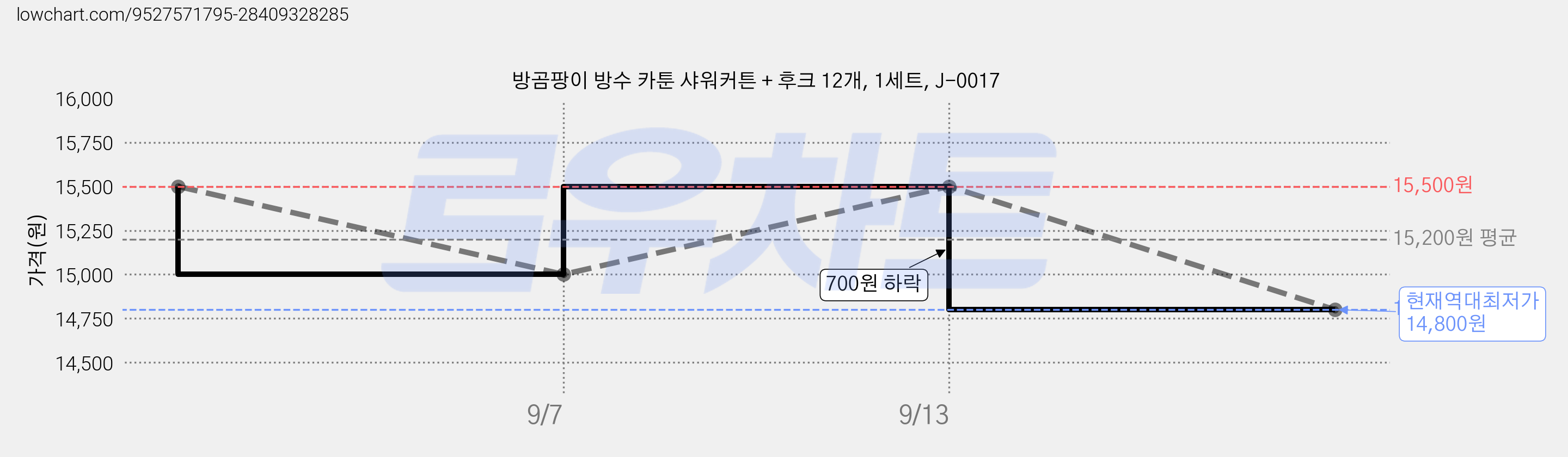 방곰팡이 방수 카툰 샤워커튼 + 후크 12개, 1세트, J-0017 가격 변동 차트, 현재가 14,800원, 역대최저가