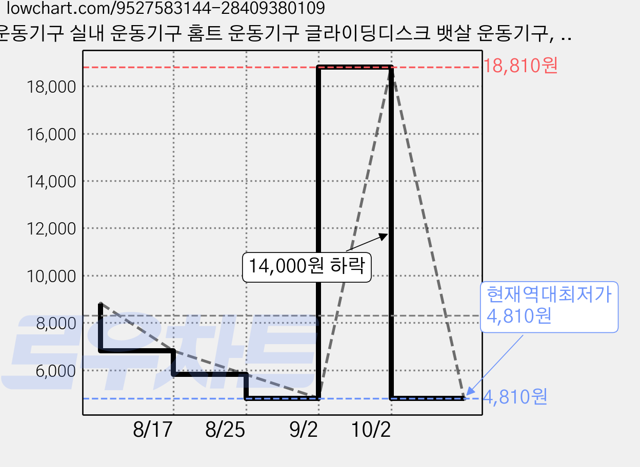 운동기구 실내 운동기구 홈트 운동기구 글라이딩디스크 뱃살 운동기구, 블루, 17.5*17.5*0.6CM 가격 변동 차트, 현재가 4,810원, 역대최저가