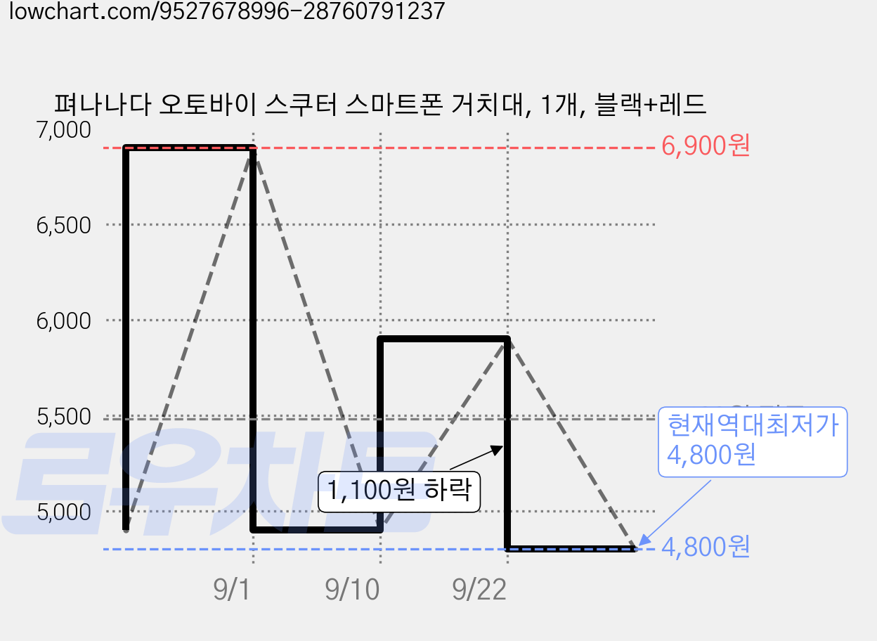 펴나나다 오토바이 스쿠터 스마트폰 거치대, 1개, 블랙+레드 가격 변동 차트, 현재가 4,800원, 역대최저가