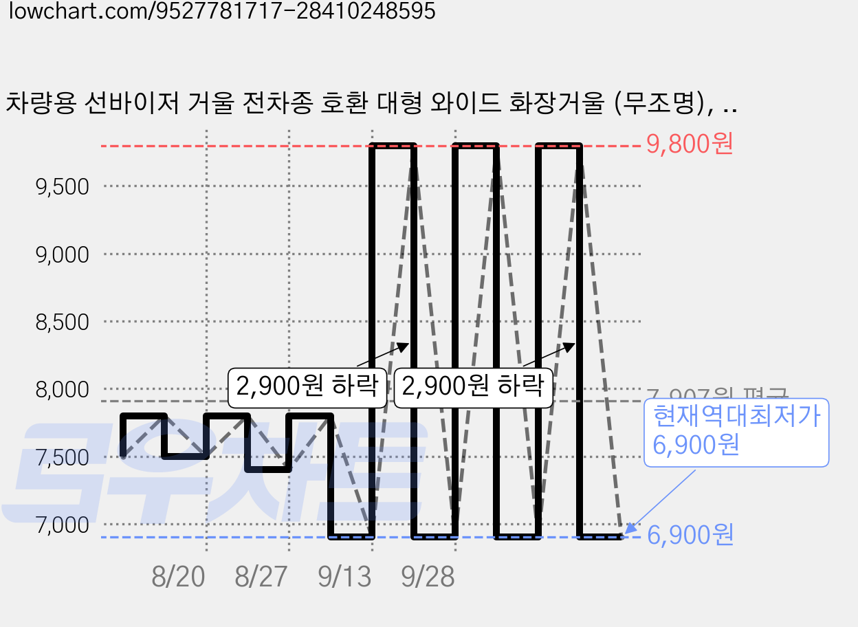 차량용 선바이저 거울 전차종 호환 대형 와이드 화장거울 (무조명), 1개, 전차종 화이트 가격 변동 차트, 현재가 6,900원, 역대최저가