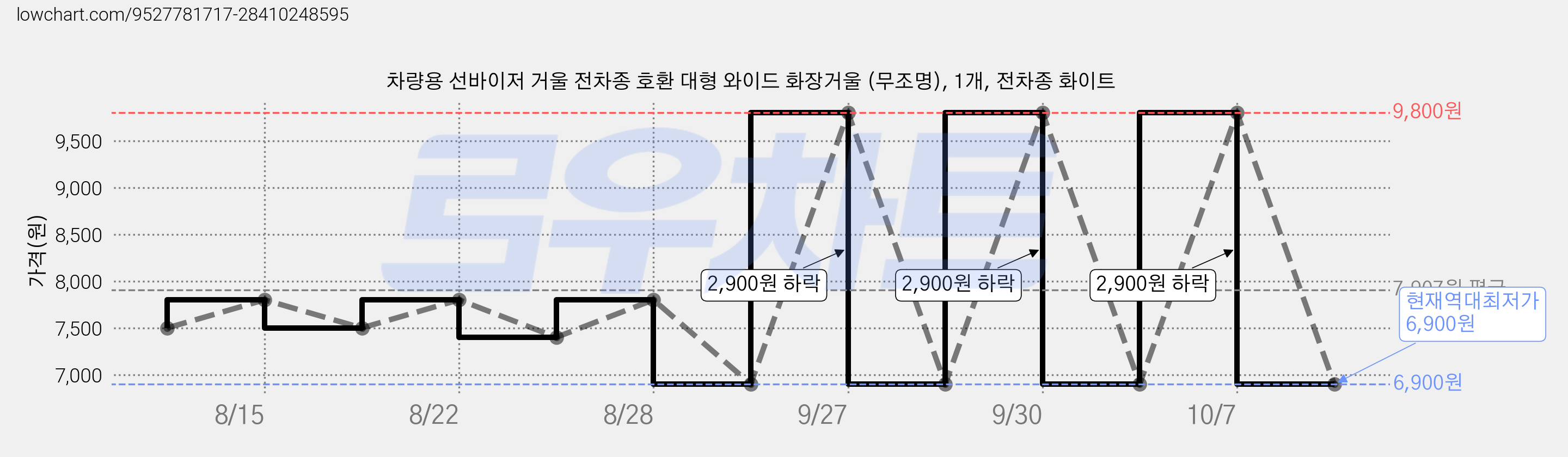 차량용 선바이저 거울 전차종 호환 대형 와이드 화장거울 (무조명), 1개, 전차종 화이트 가격 변동 차트, 현재가 6,900원, 역대최저가