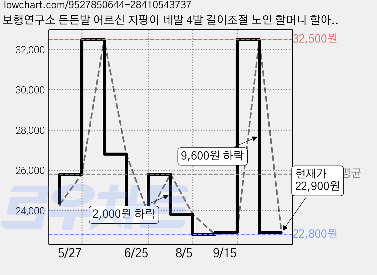 보행연구소 든든발 어르신 지팡이 네발 4발 길이조절 노인 할머니 할아버지, 1세트, 블랙 가격 변동 차트, 현재가 22,900원, 관측 최저가 22,800원