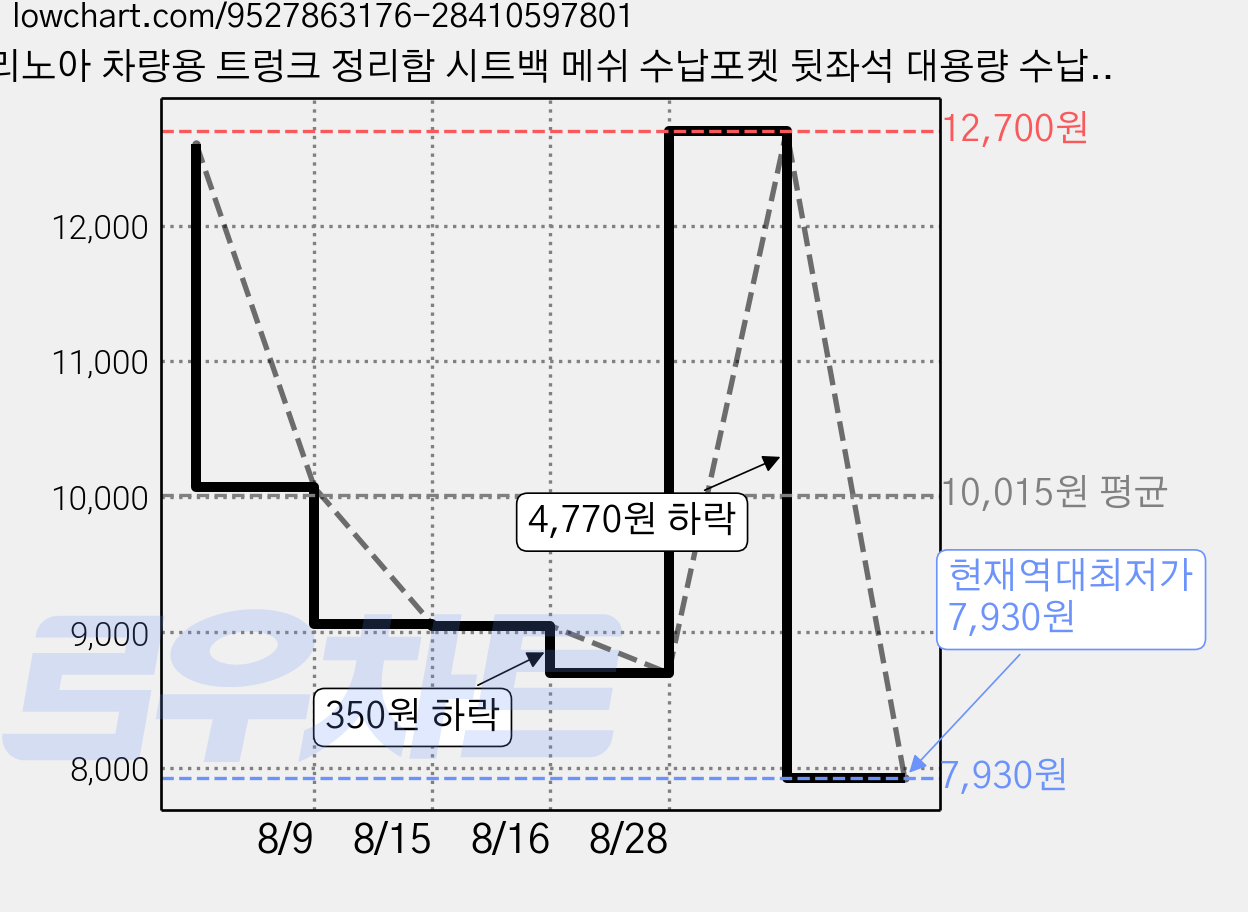 리노아 차량용 트렁크 정리함 시트백 메쉬 수납포켓 뒷좌석 대용량 수납 차량정리용품, 블랙 가격 변동 차트, 현재가 7,930원, 역대최저가