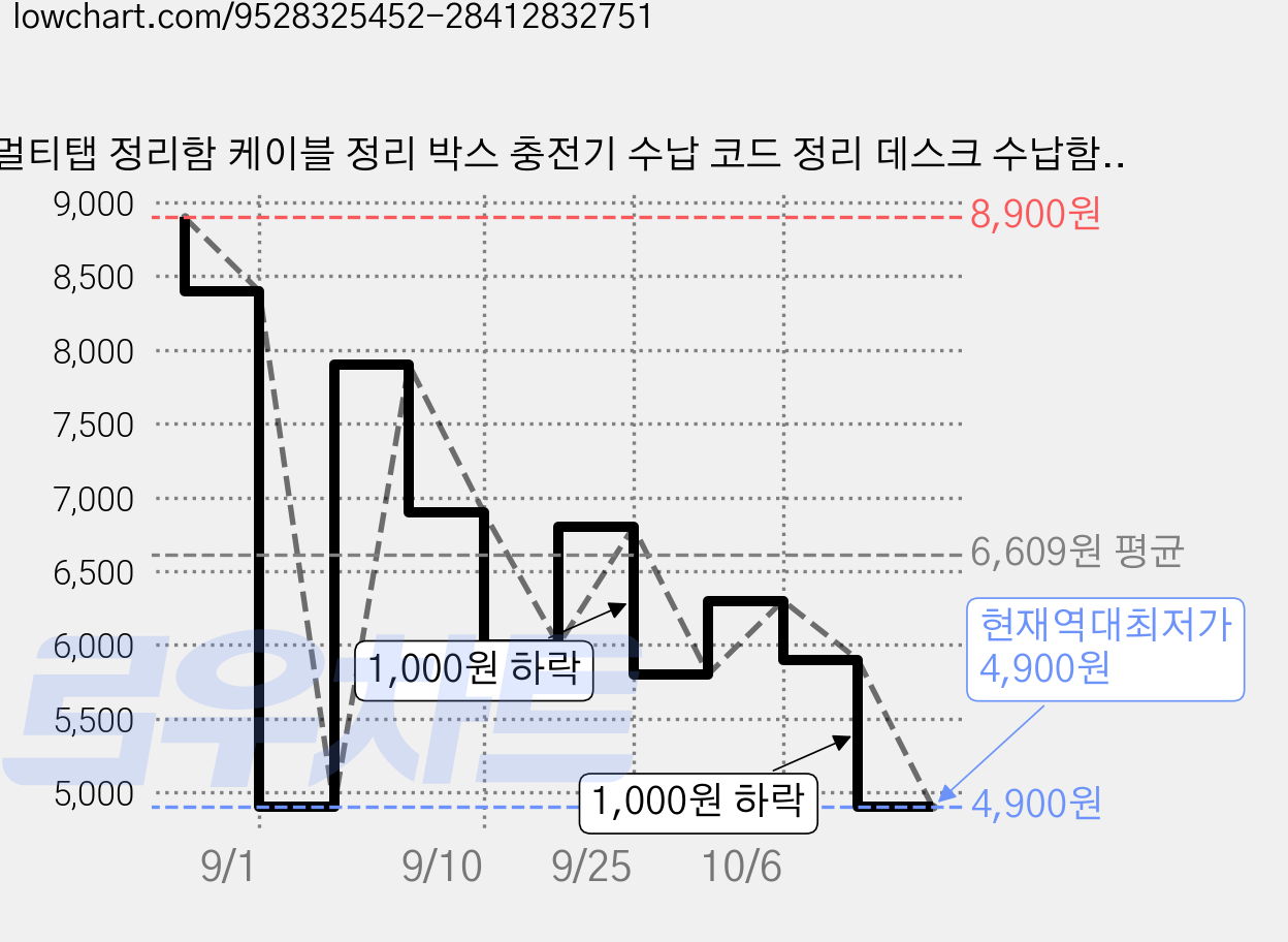 멀티탭 정리함 케이블 정리 박스 충전기 수납 코드 정리 데스크 수납함, 그린, 1개 가격 변동 차트, 현재가 4,900원, 역대최저가