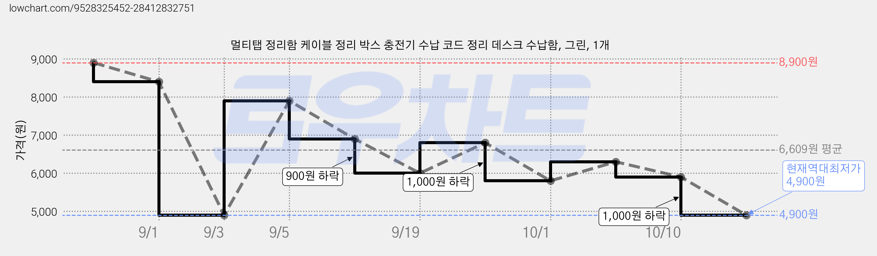 멀티탭 정리함 케이블 정리 박스 충전기 수납 코드 정리 데스크 수납함, 그린, 1개 가격 변동 차트, 현재가 4,900원, 역대최저가