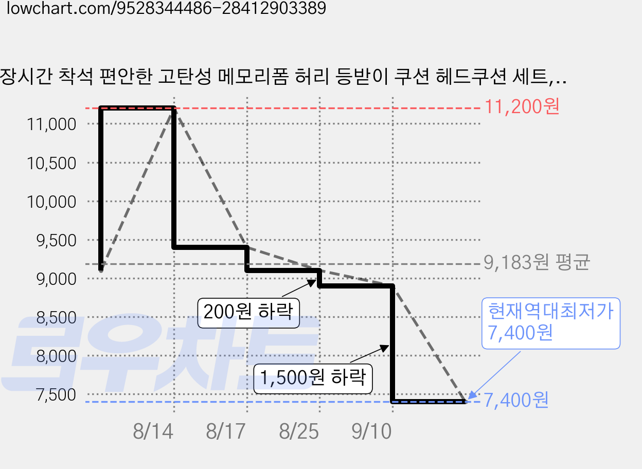 장시간 착석 편안한 고탄성 메모리폼 허리 등받이 쿠션 헤드쿠션 세트, 그레이 가격 변동 차트, 현재가 7,400원, 역대최저가