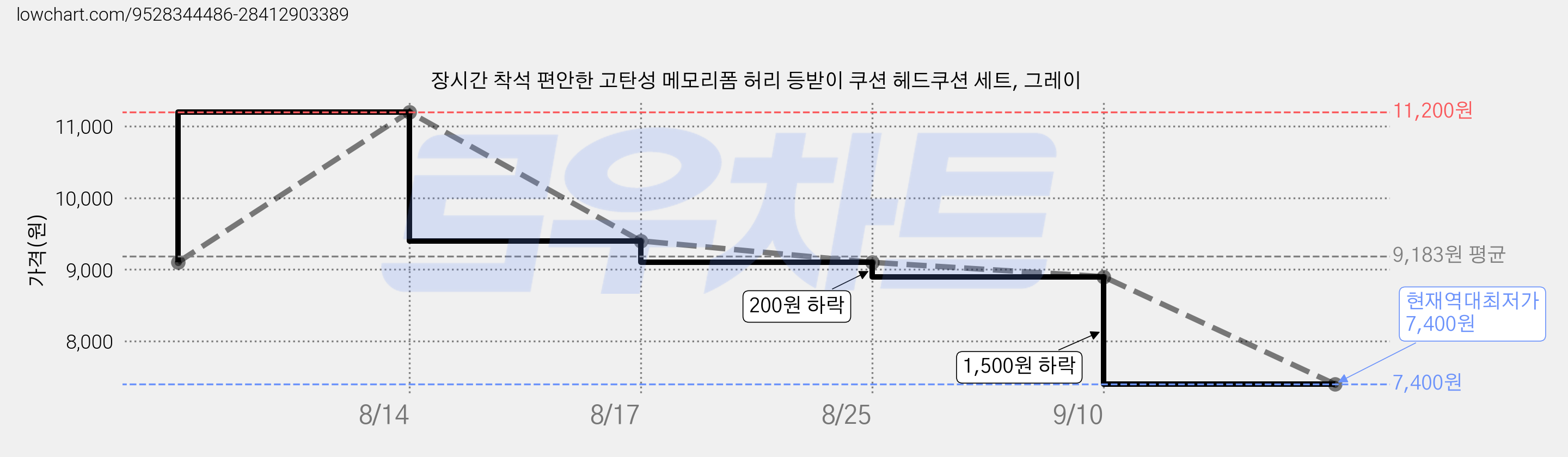 장시간 착석 편안한 고탄성 메모리폼 허리 등받이 쿠션 헤드쿠션 세트, 그레이 가격 변동 차트, 현재가 7,400원, 역대최저가