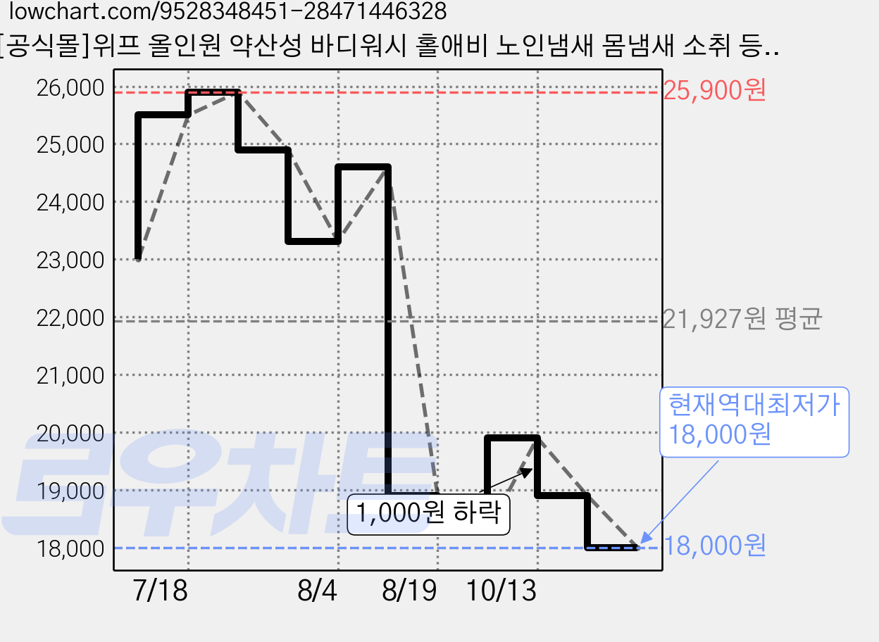 [공식몰]위프 올인원 약산성 바디워시 홀애비 노인냄새 몸냄새 소취 등드름 청소년 호르몬 바디워시, 1개, 500ml 가격 변동 차트, 현재가 18,000원, 역대최저가