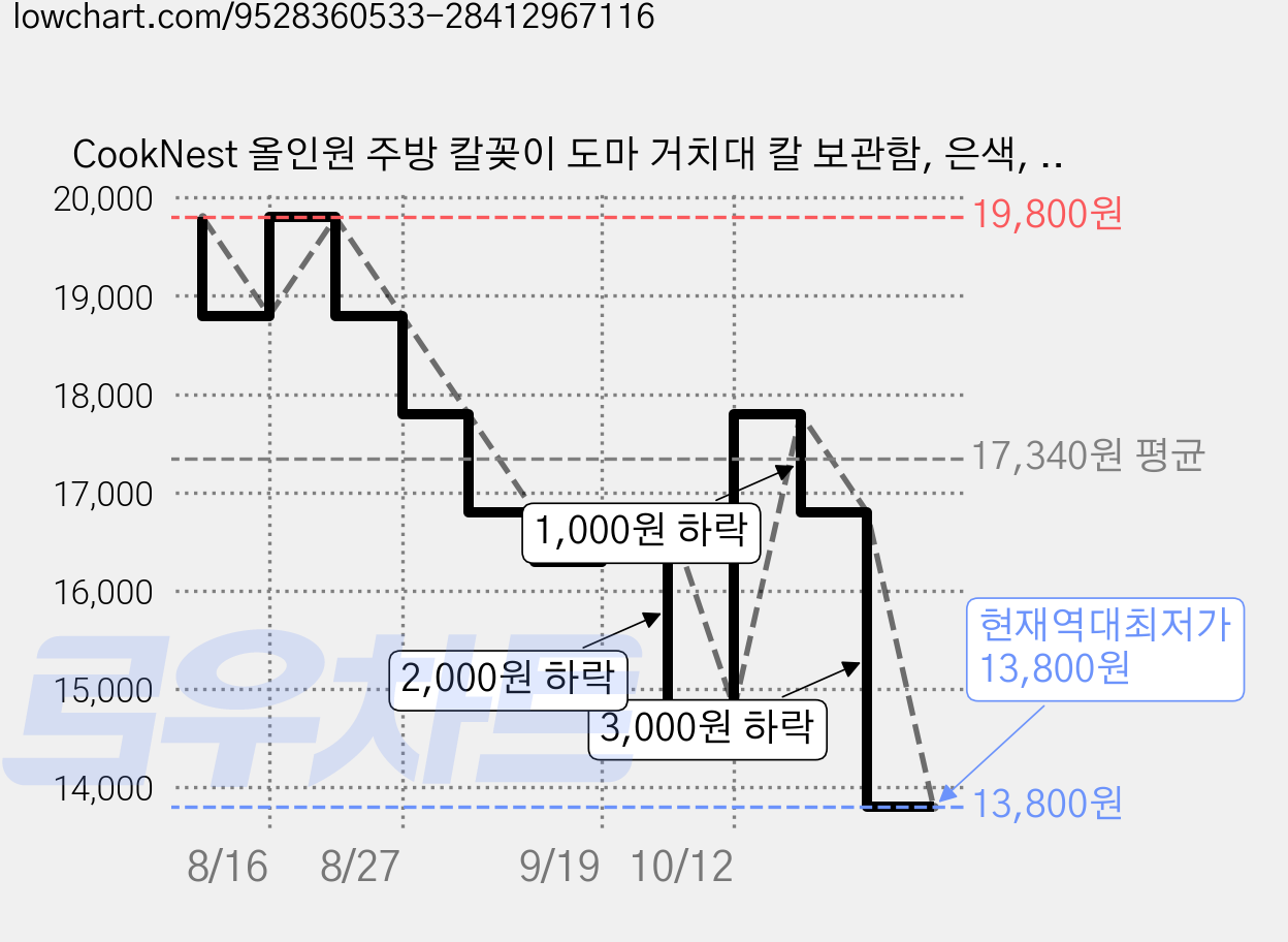 CookNest 올인원 주방 칼꽂이 도마 거치대 칼 보관함, 은색, 1개 가격 변동 차트, 현재가 13,800원, 역대최저가