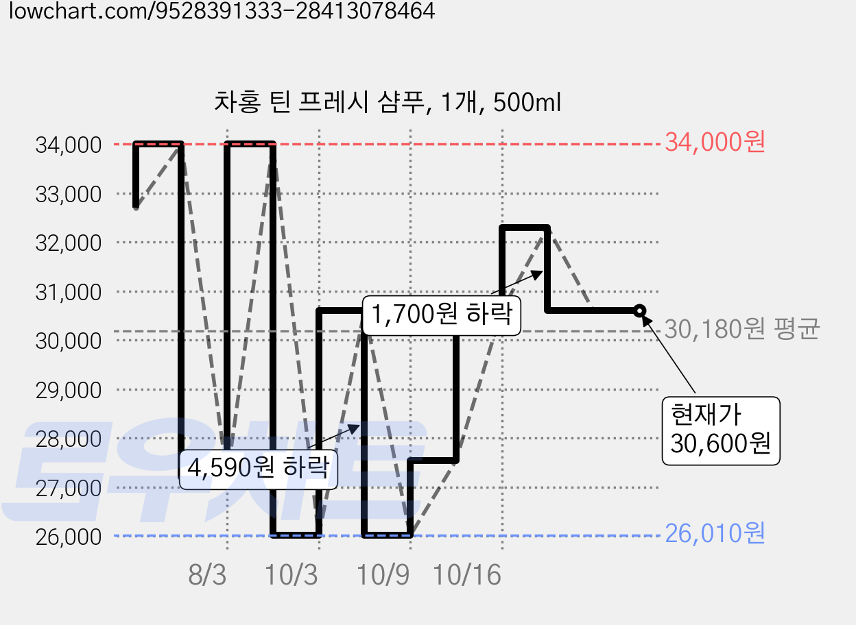 차홍 틴 프레시 샴푸, 1개, 500ml 가격 변동 차트, 현재가 26,010원, 역대최저가