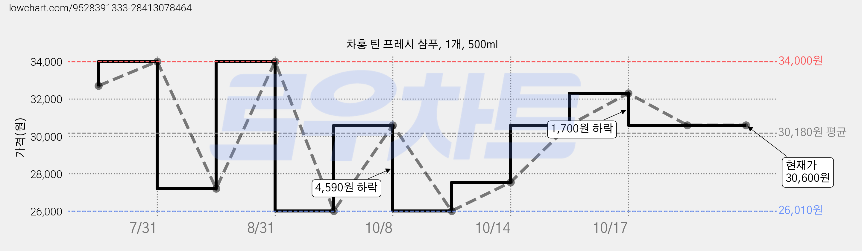 차홍 틴 프레시 샴푸, 1개, 500ml 가격 변동 차트, 현재가 26,010원, 역대최저가