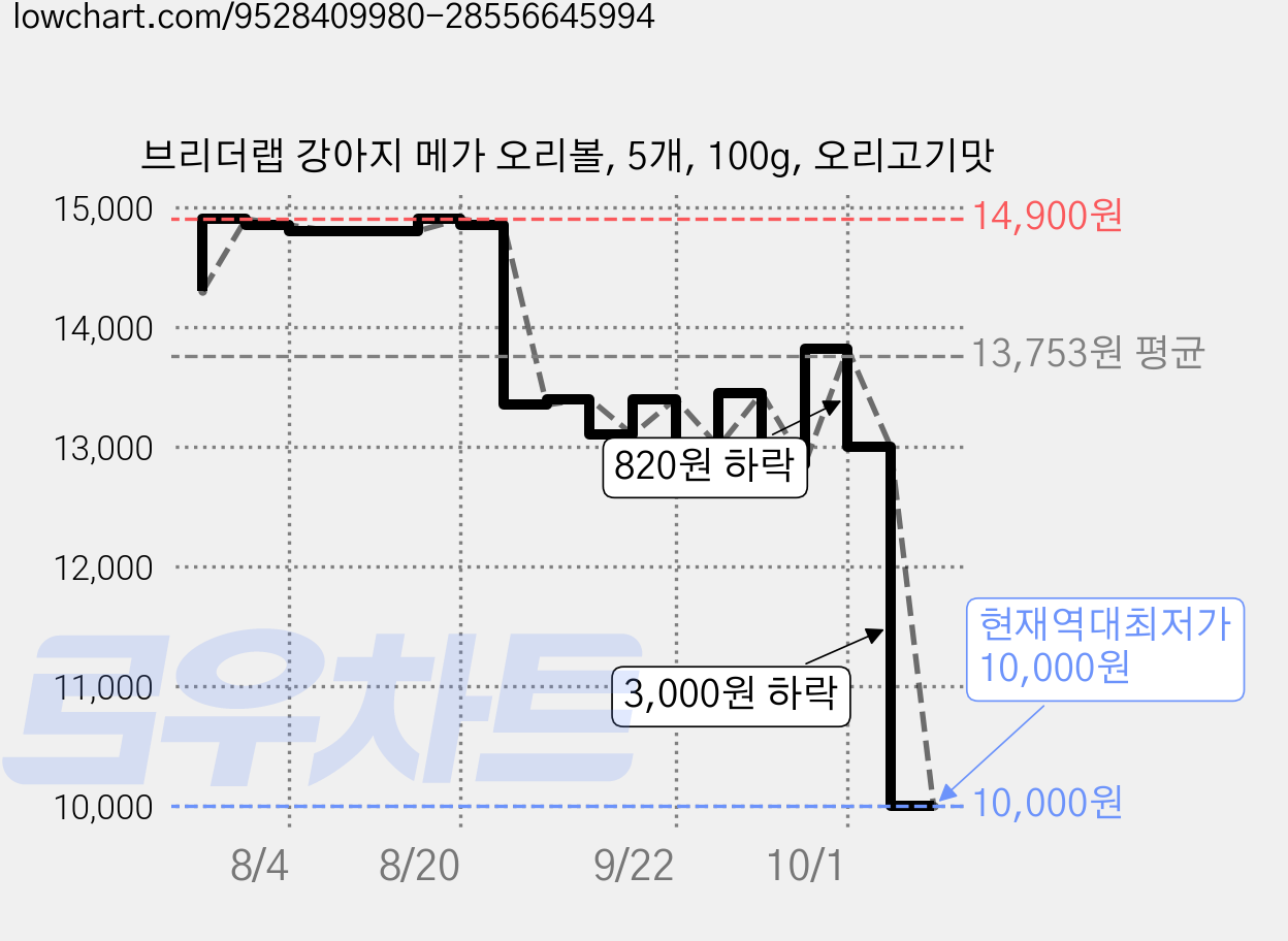 브리더랩 강아지 메가 오리볼, 5개, 100g, 오리고기맛 가격 변동 차트, 현재가 10,000원, 역대최저가