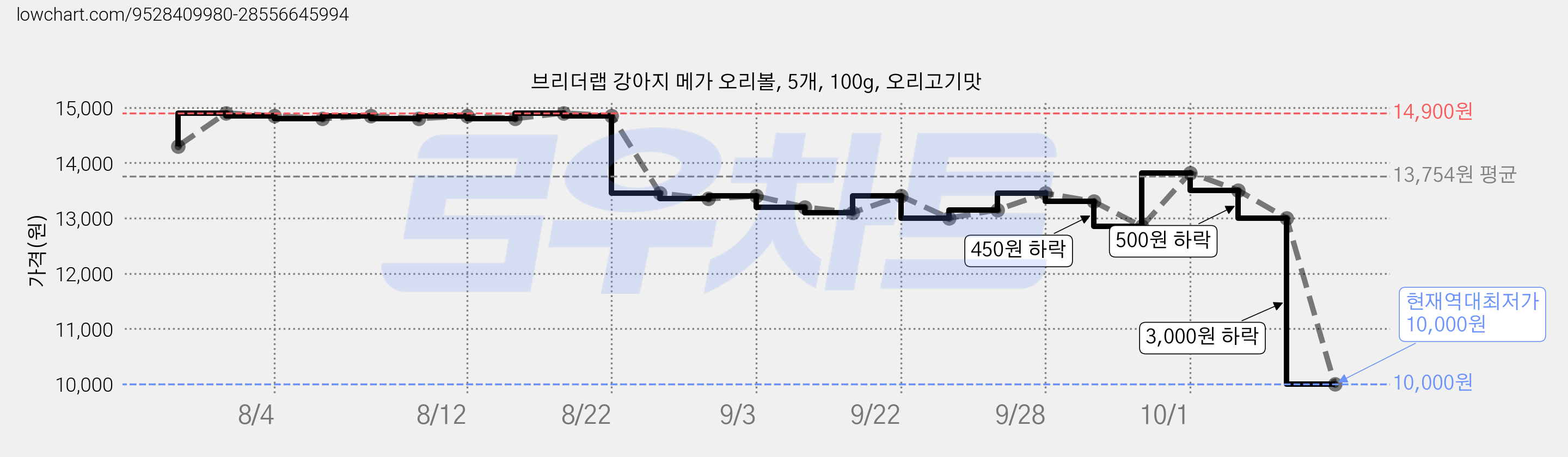 브리더랩 강아지 메가 오리볼, 5개, 100g, 오리고기맛 가격 변동 차트, 현재가 10,000원, 역대최저가
