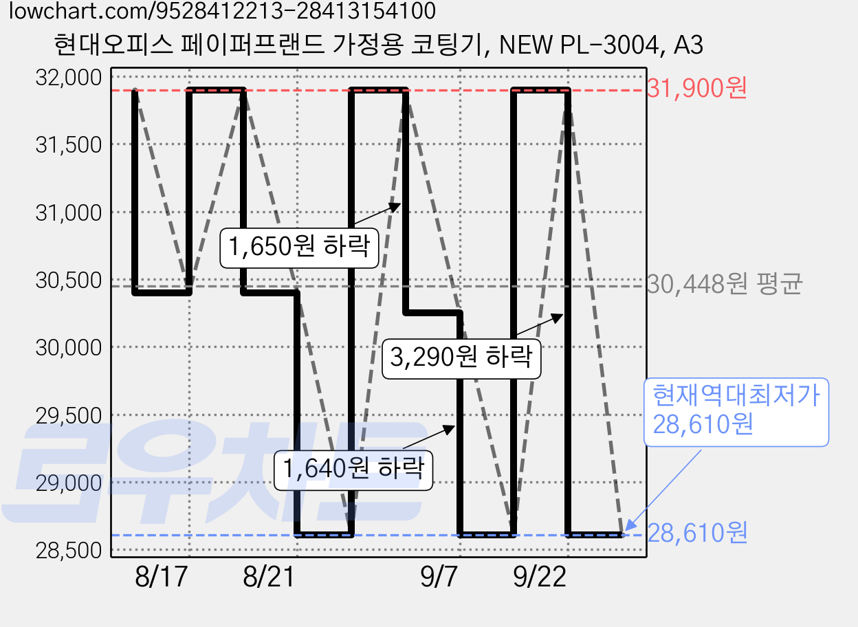 현대오피스 페이퍼프랜드 가정용 코팅기, NEW PL-3004, A3 가격 변동 차트, 현재가 28,610원, 역대최저가