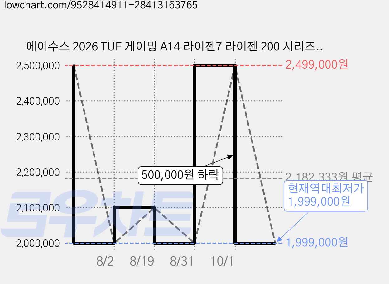 에이수스 2026 TUF 게이밍 A14 라이젠7 라이젠 200 시리즈 지포스 RTX 5060, 예거 그레이, FA401UM-RG006, 512GB, 16GB, Free DOS 가격 변동 차트, 현재가 1,999,000원, 역대최저가