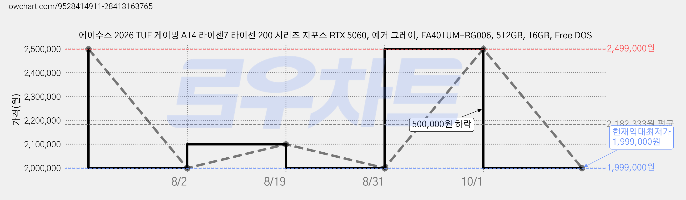 에이수스 2026 TUF 게이밍 A14 라이젠7 라이젠 200 시리즈 지포스 RTX 5060, 예거 그레이, FA401UM-RG006, 512GB, 16GB, Free DOS 가격 변동 차트, 현재가 1,999,000원, 역대최저가