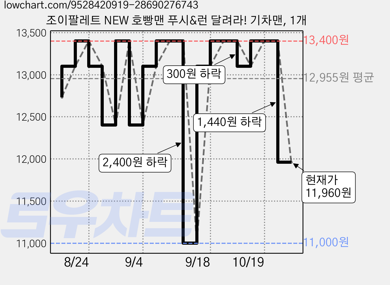 조이팔레트 NEW 호빵맨 푸시&런 달려라! 기차맨, 1개 가격 변동 차트, 현재가 11,960원, 관측 최저가 11,000원