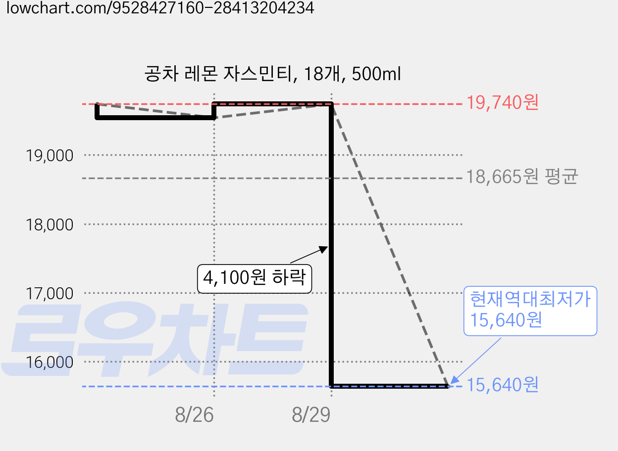 공차 레몬 자스민티, 18개, 500ml 가격 변동 차트, 현재가 15,640원, 역대최저가