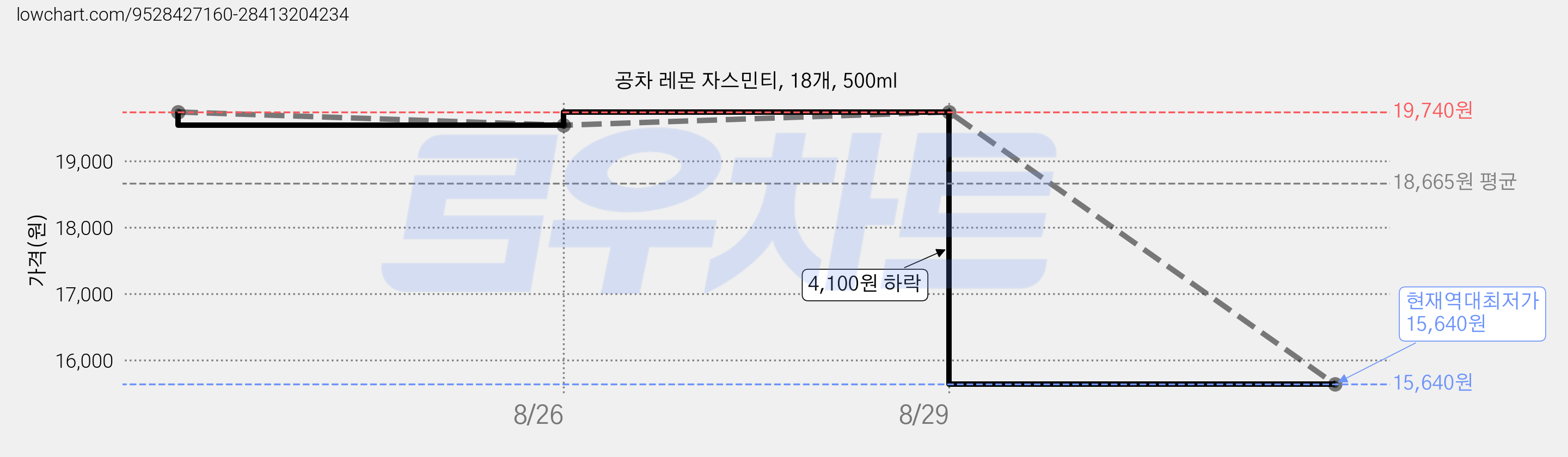 공차 레몬 자스민티, 18개, 500ml 가격 변동 차트, 현재가 15,640원, 역대최저가