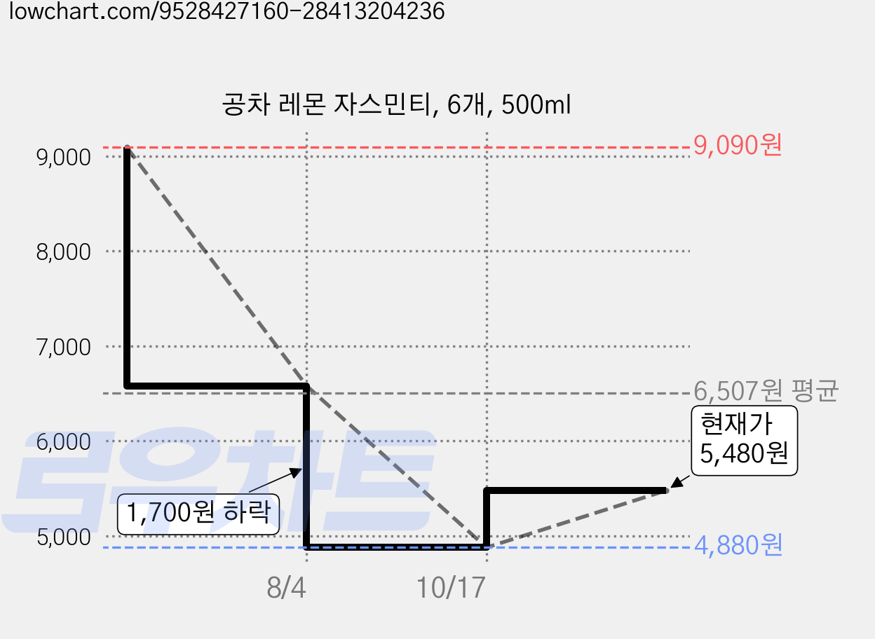 공차 레몬 자스민티, 6개, 500ml 가격 변동 차트, 현재가 5,480원, 관측 최저가 4,880원