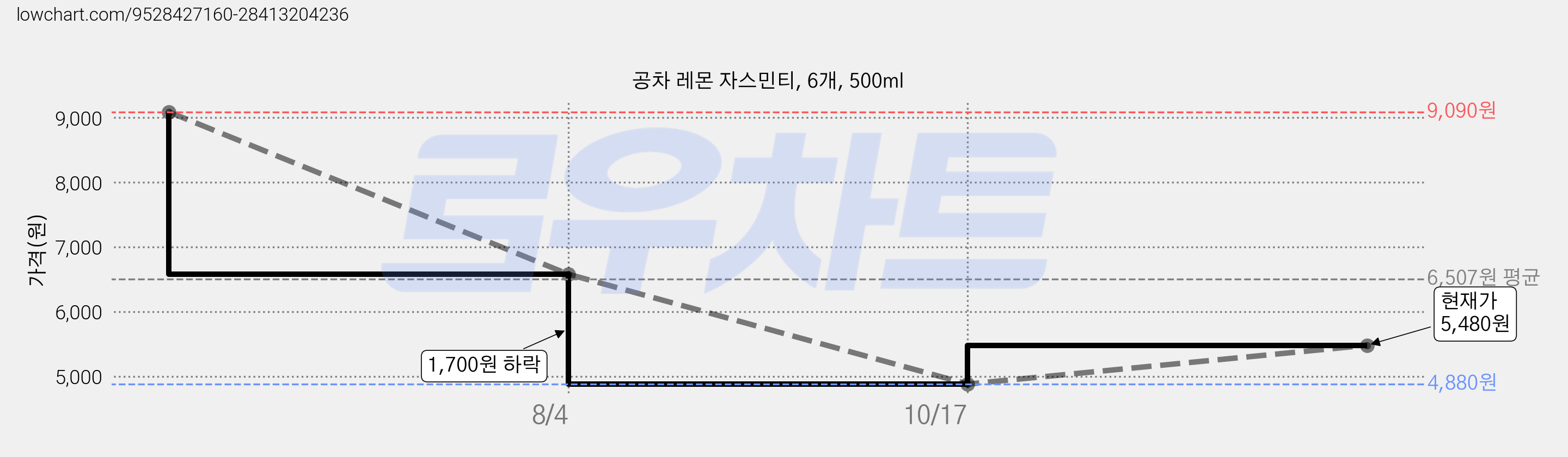 공차 레몬 자스민티, 6개, 500ml 가격 변동 차트, 현재가 5,480원, 관측 최저가 4,880원