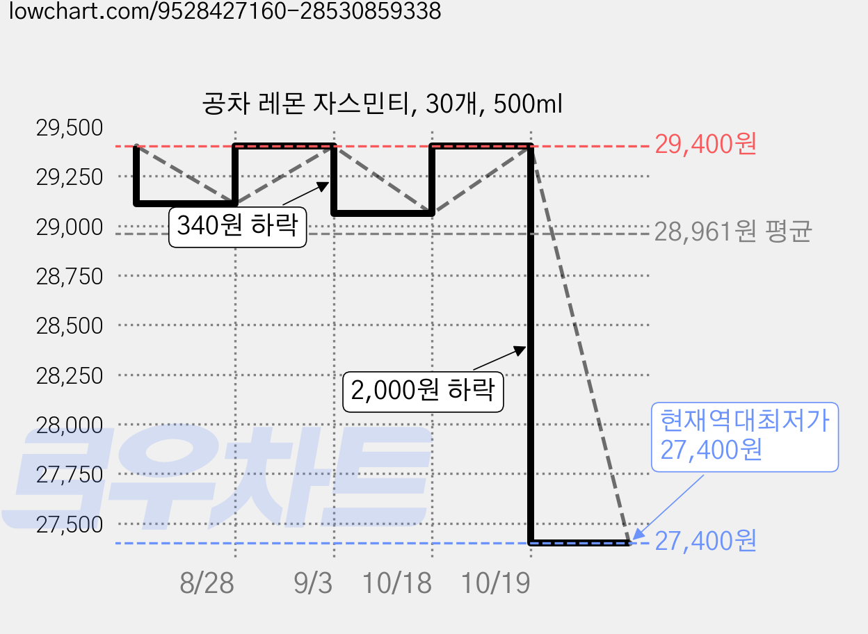 공차 레몬 자스민티, 30개, 500ml 가격 변동 차트, 현재가 27,400원, 역대최저가