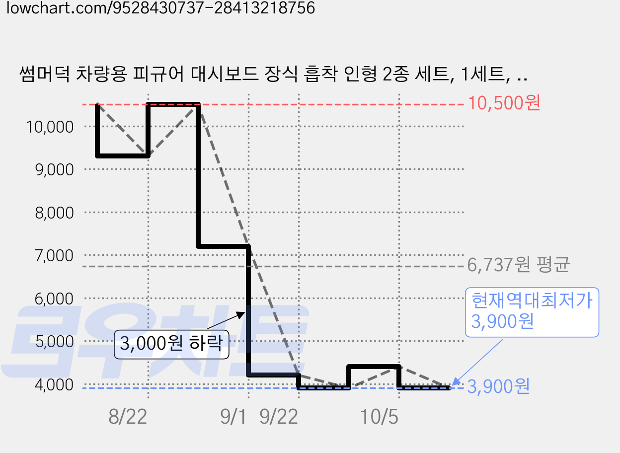 썸머덕 차량용 피규어 대시보드 장식 흡착 인형 2종 세트, 1세트, 그린+옐로우 가격 변동 차트, 현재가 3,900원, 역대최저가