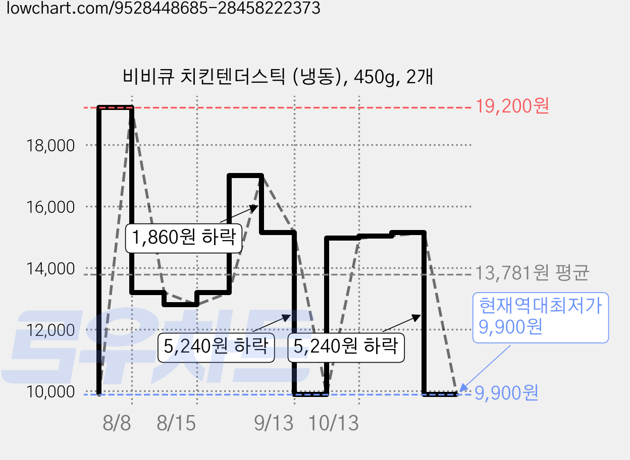 비비큐 치킨텐더스틱 (냉동), 450g, 2개 가격 변동 차트, 현재가 9,900원, 역대최저가