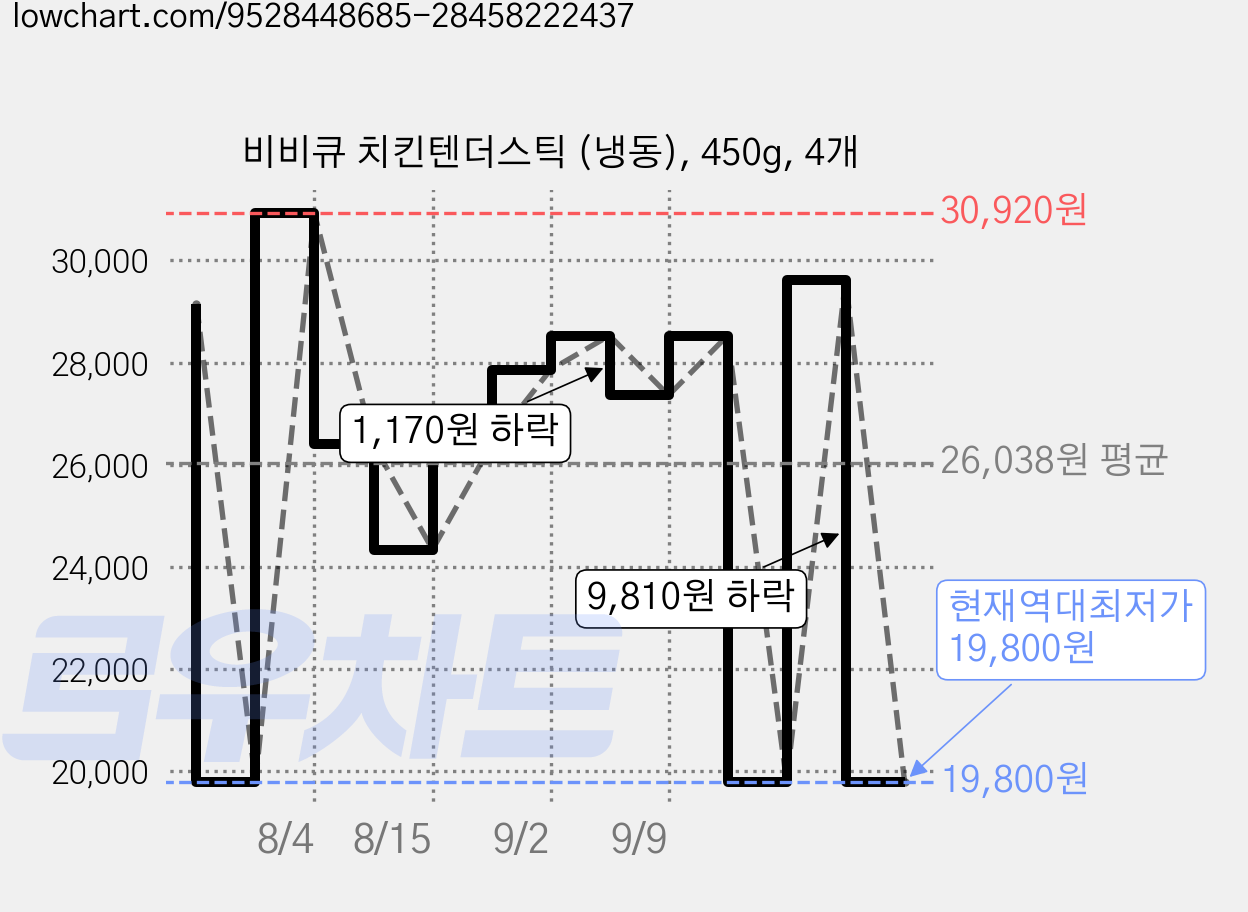 비비큐 치킨텐더스틱 (냉동), 450g, 4개 가격 변동 차트, 현재가 19,800원, 역대최저가