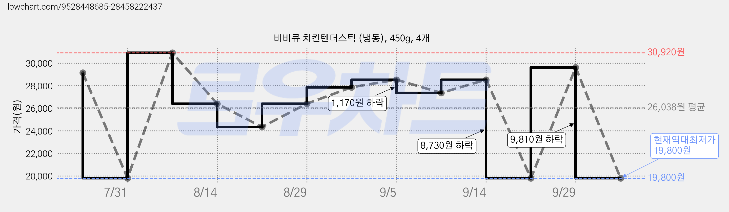비비큐 치킨텐더스틱 (냉동), 450g, 4개 가격 변동 차트, 현재가 19,800원, 역대최저가