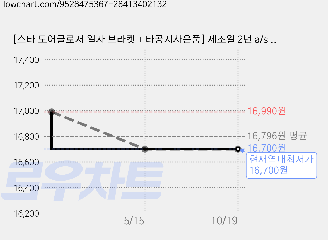 [스타 도어클로저 일자 브라켓 + 타공지사은품] 제조일 2년 a/s 현관문 방화문 킹 도어체크 k630 도어클로져 / 내화용, 1개, 스타  일자형 가격 변동 차트, 현재가 16,700원, 역대최저가