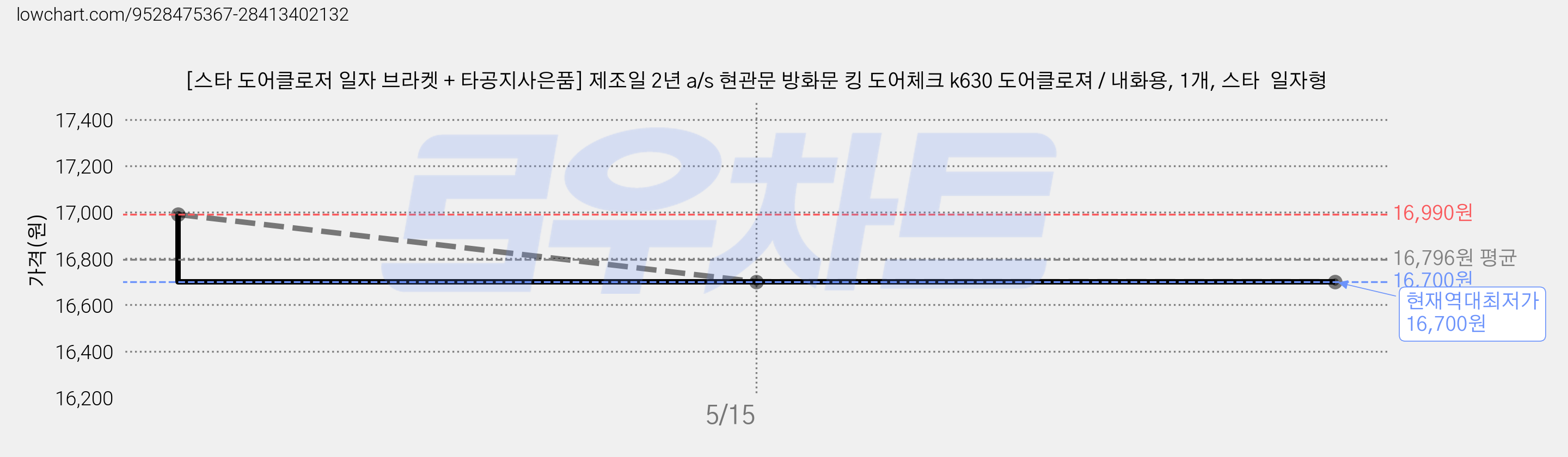 [스타 도어클로저 일자 브라켓 + 타공지사은품] 제조일 2년 a/s 현관문 방화문 킹 도어체크 k630 도어클로져 / 내화용, 1개, 스타  일자형 가격 변동 차트, 현재가 16,700원, 역대최저가