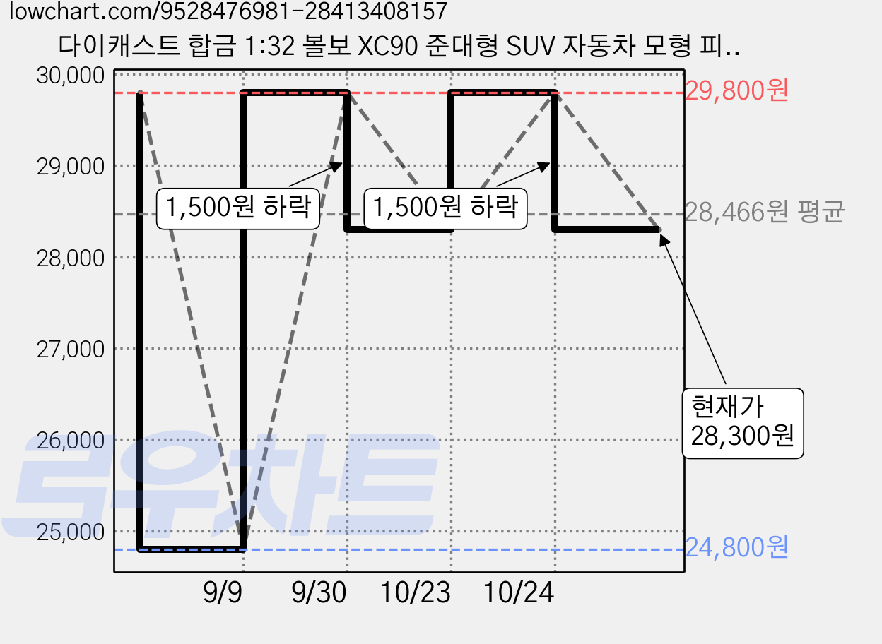 다이캐스트 합금 1:32 볼보 XC90 준대형 SUV 자동차 모형 피규어 장식 선물, 색상_레드, 1개 가격 변동 차트, 현재가 28,300원, 관측 최저가 24,800원