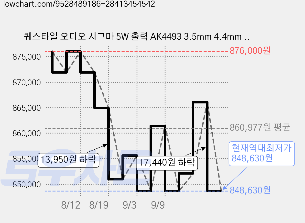 퀘스타일 오디오 시그마 5W 출력 AK4493 3.5mm 4.4mm 블루투스 지원 DAC, AMP SIGMA SIGMA 가격 변동 차트, 현재가 848,630원, 역대최저가