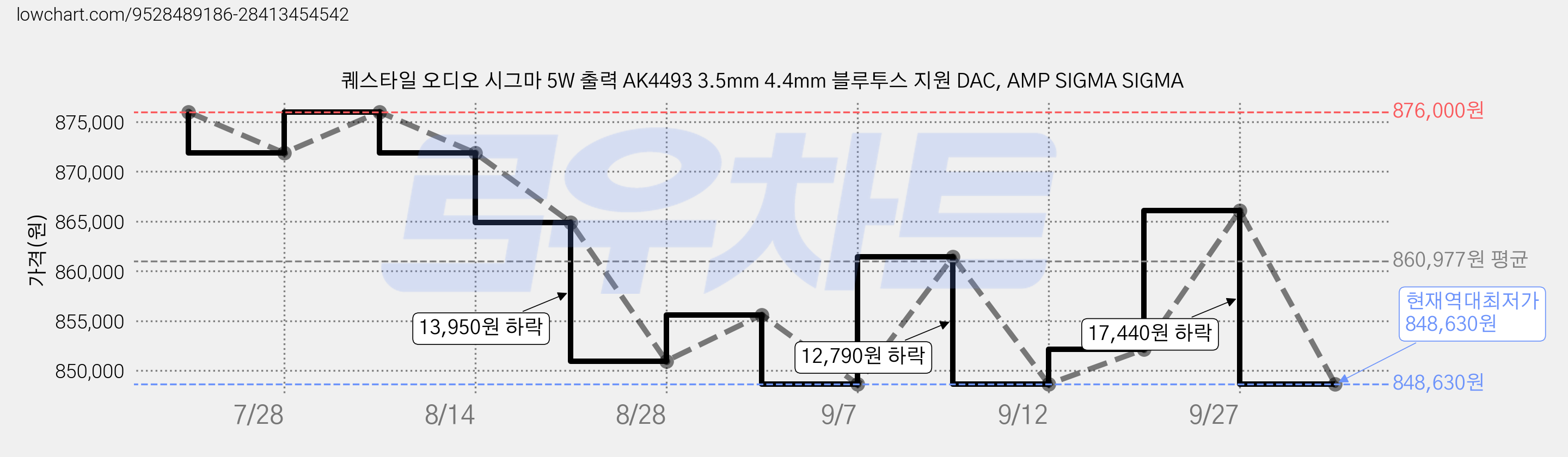 퀘스타일 오디오 시그마 5W 출력 AK4493 3.5mm 4.4mm 블루투스 지원 DAC, AMP SIGMA SIGMA 가격 변동 차트, 현재가 848,630원, 역대최저가