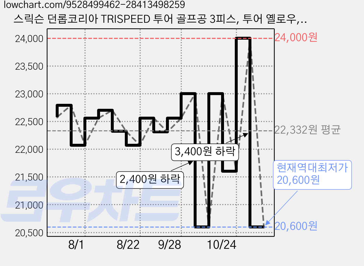 스릭슨 던롭코리아 TRISPEED 투어 골프공 3피스, 투어 옐로우, 1개, 12개입 가격 변동 차트, 현재가 23,000원, 관측 최저가 20,600원