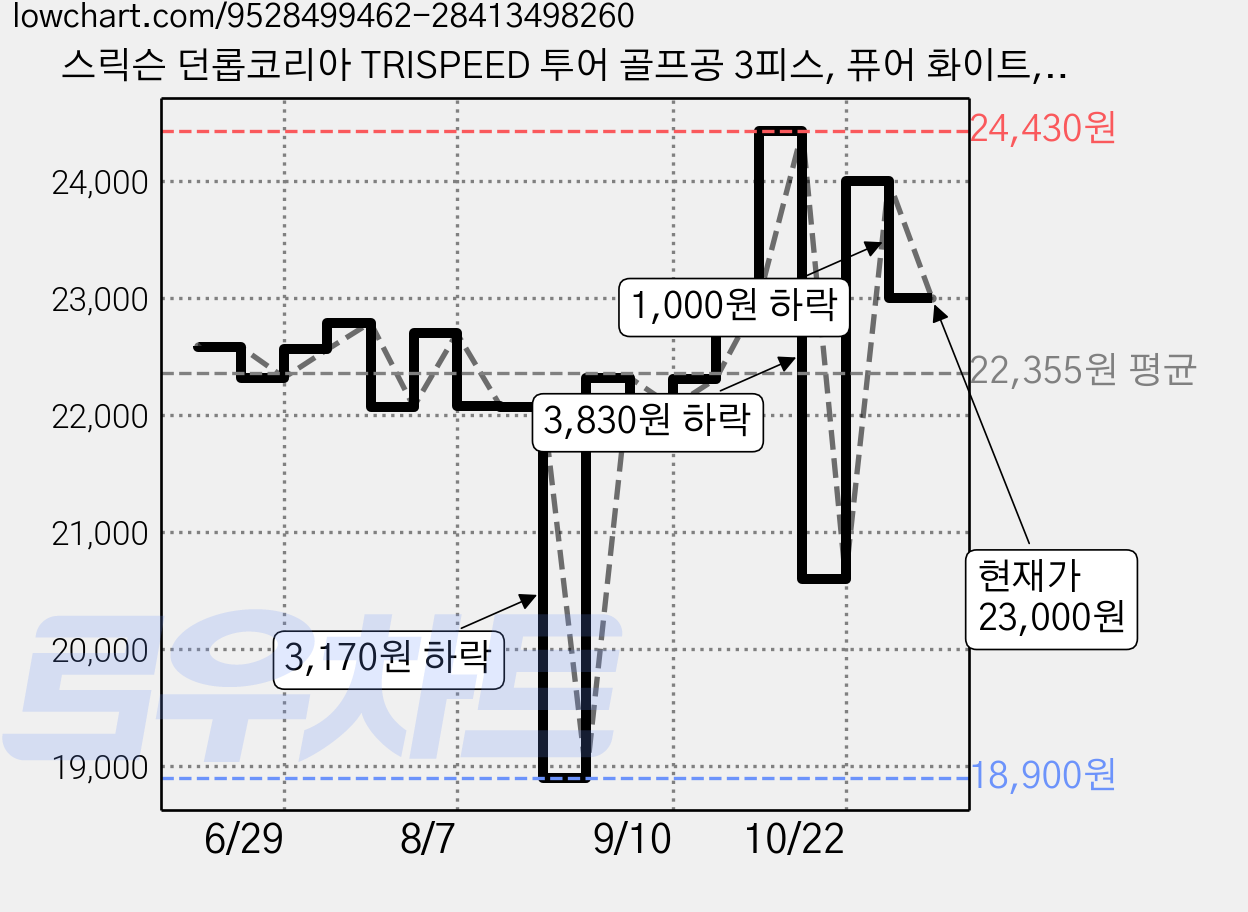 스릭슨 던롭코리아 TRISPEED 투어 골프공 3피스, 퓨어 화이트, 1개, 12개입 가격 변동 차트, 현재가 23,000원, 관측 최저가 18,900원