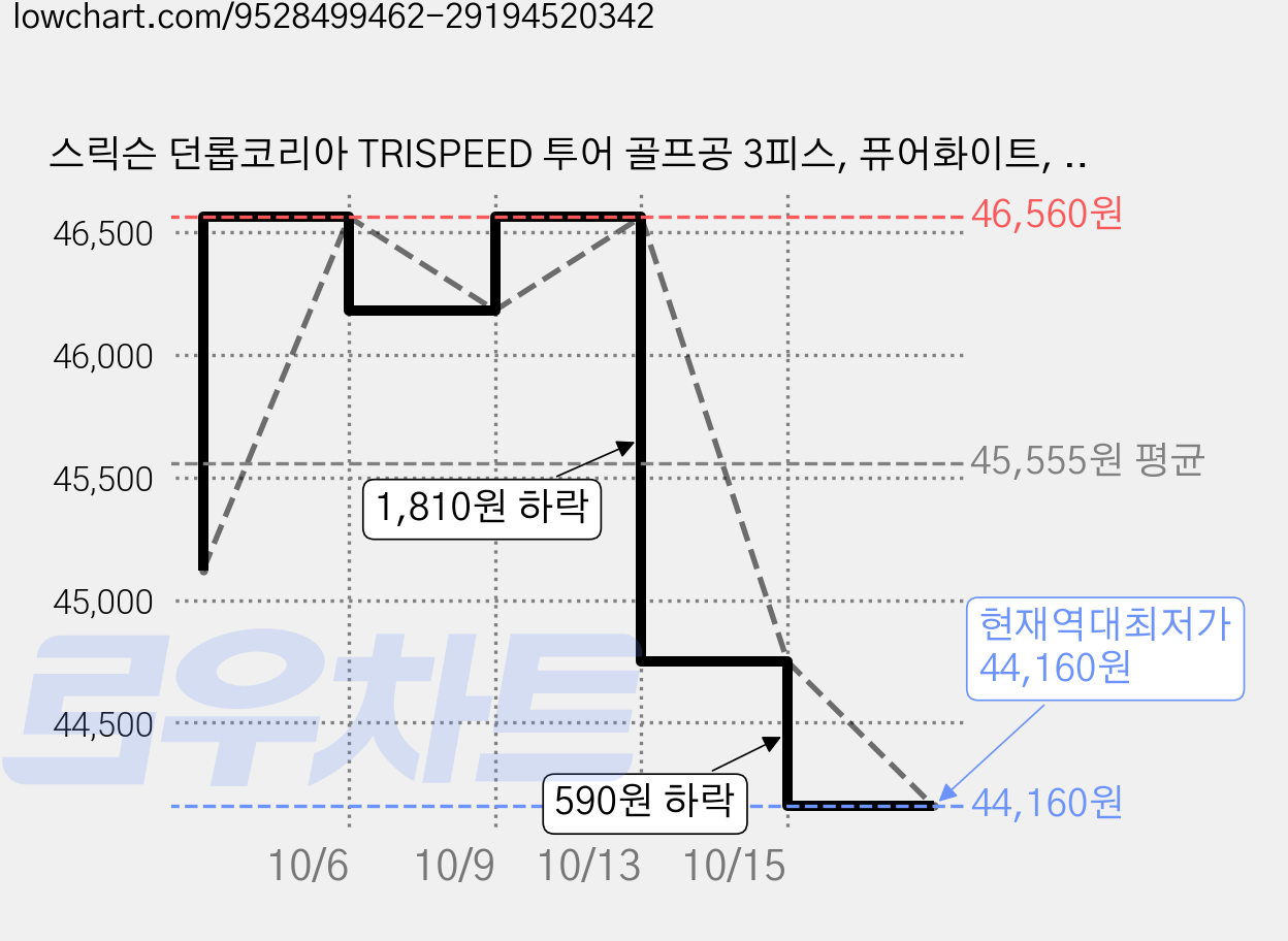 스릭슨 던롭코리아 TRISPEED 투어 골프공 3피스, 퓨어화이트, 2개, 12개입 가격 변동 차트, 현재가 44,160원, 역대최저가