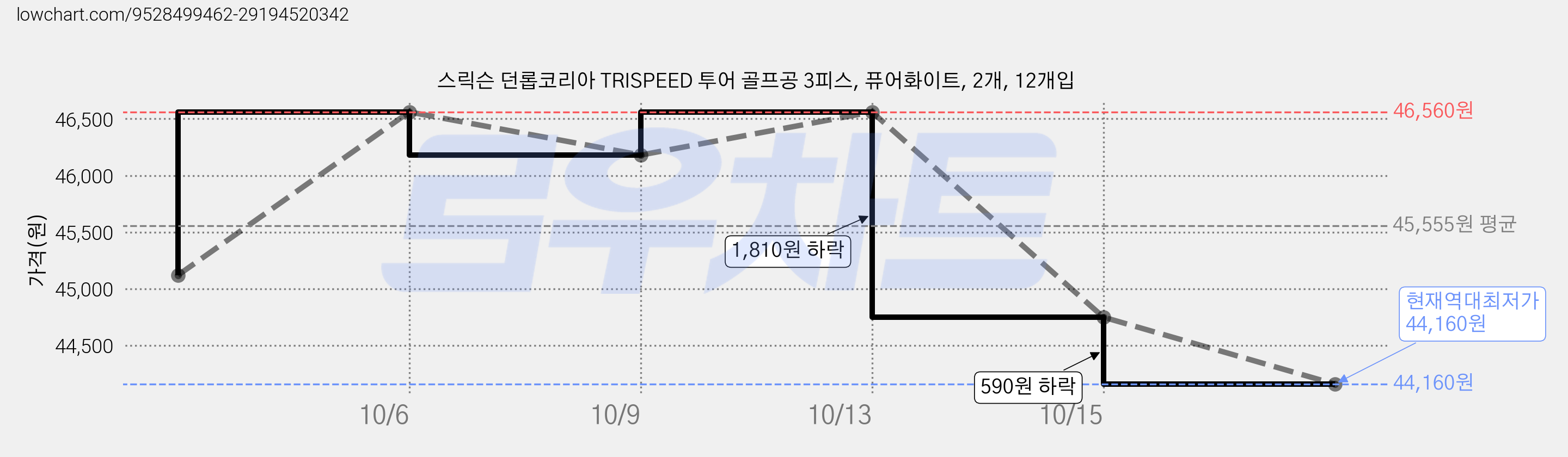 스릭슨 던롭코리아 TRISPEED 투어 골프공 3피스, 퓨어화이트, 2개, 12개입 가격 변동 차트, 현재가 44,160원, 역대최저가