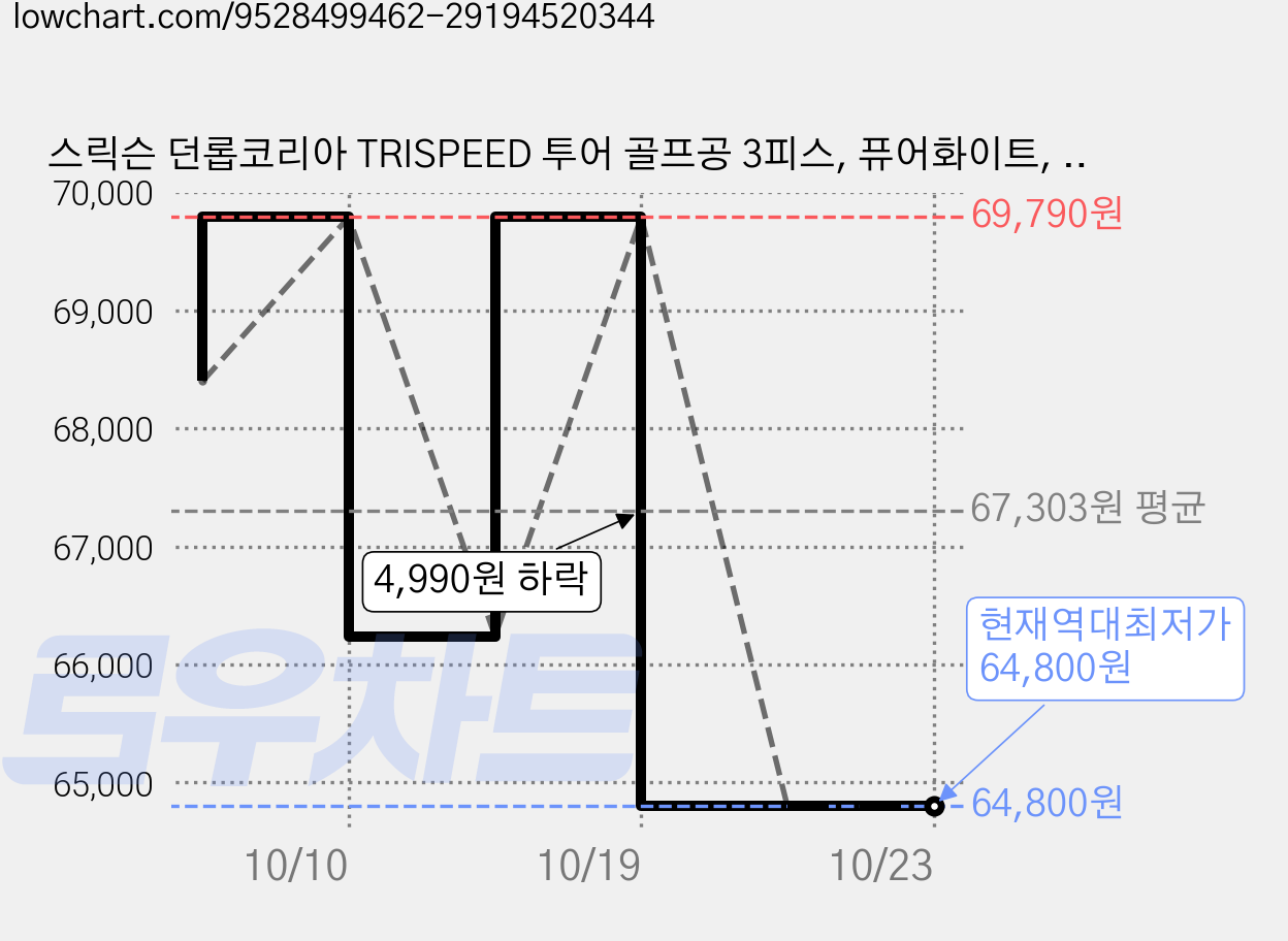 스릭슨 던롭코리아 TRISPEED 투어 골프공 3피스, 퓨어화이트, 3개, 12개입 가격 변동 차트, 현재가 64,800원, 역대최저가