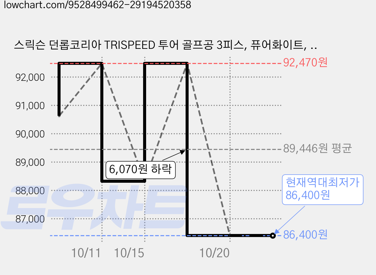 스릭슨 던롭코리아 TRISPEED 투어 골프공 3피스, 퓨어화이트, 4개, 12개입 가격 변동 차트, 현재가 86,400원, 역대최저가