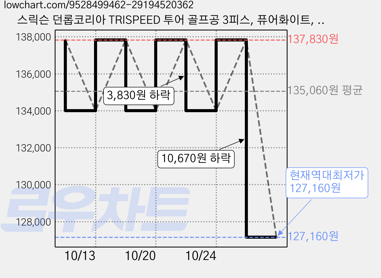 스릭슨 던롭코리아 TRISPEED 투어 골프공 3피스, 퓨어화이트, 6개, 12개입 가격 변동 차트, 현재가 127,160원, 역대최저가